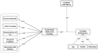 Social Media-Based Collaborative Learning Effects on Student Performance/Learner Performance With Moderating Role of Academic Self-Efficacy